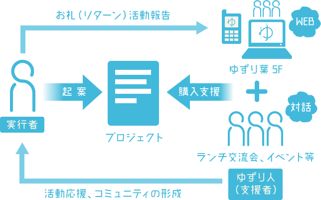 ゆずり葉ソーシャルファンディング（SF）のフロー図